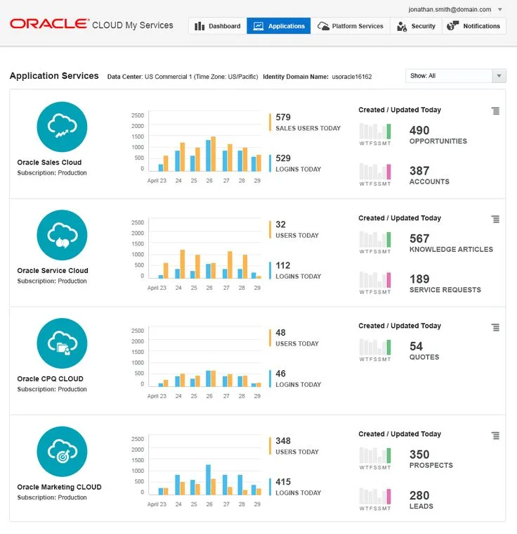 Oracle R12.2 dashboard view