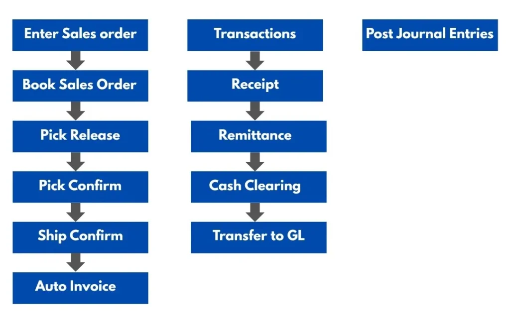 Order Management Receivables