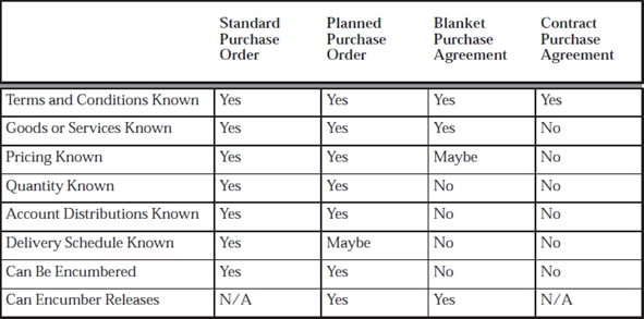 Purchase Order types Summary